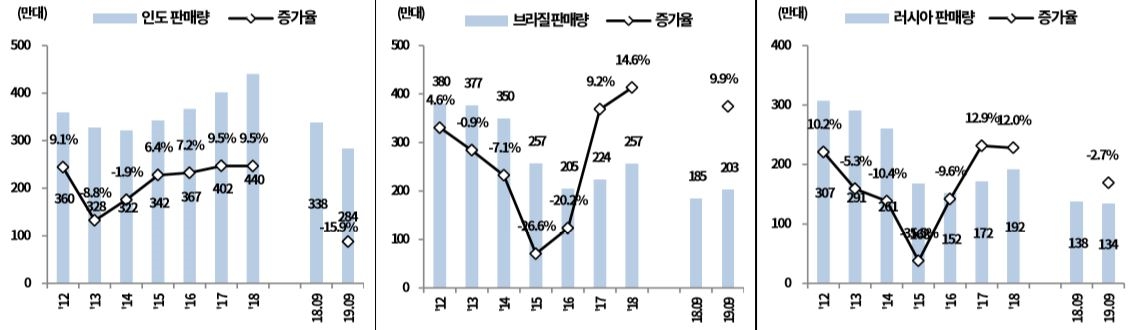 이미지: 주요 신흥시장 판매 추이-인도, 브라질, 러시아 판매 추이