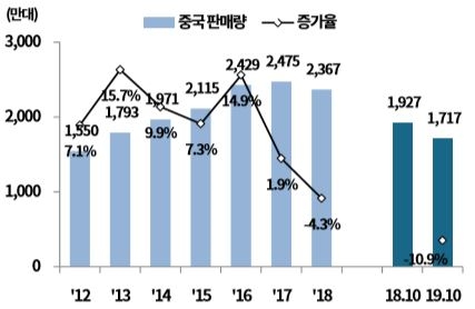 이미지: 중국 판매 추이