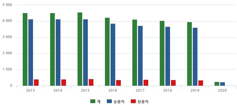이미지: 출처 : 한국자동차산업협회 통계센터