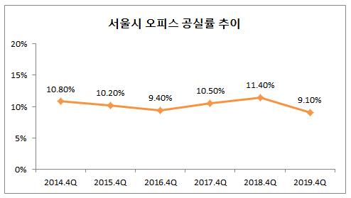 이미지: 서울시 오피스 공실률 추이