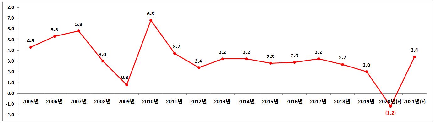 이미지: 국내 경제성장률 추이-1