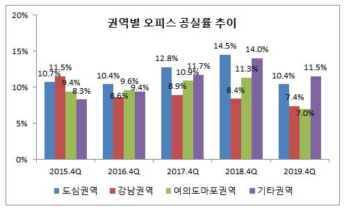 이미지: 권역별 오피스 공실률 추이