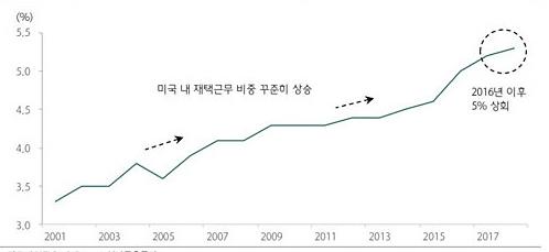 이미지: 미국 내 재택근무 비중 추이