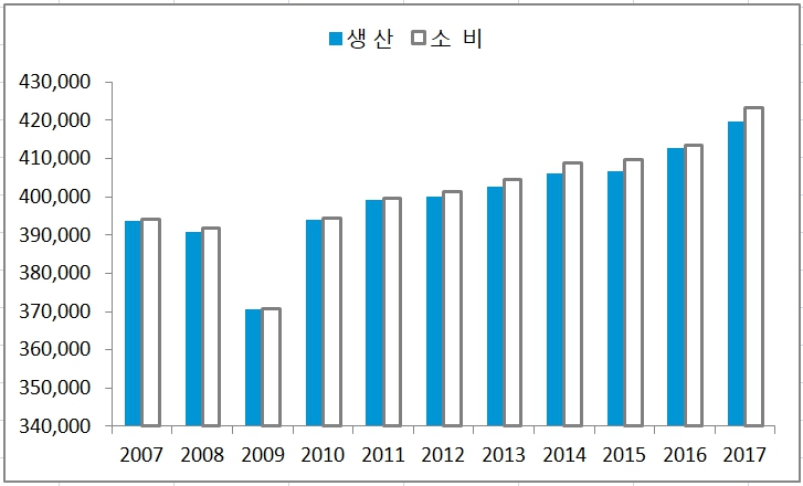 이미지: 세계 종이 및 판지 생산, 소비 추이