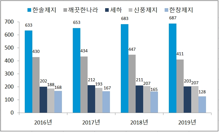 이미지: 업체별 백판지 생산실적 추이_1