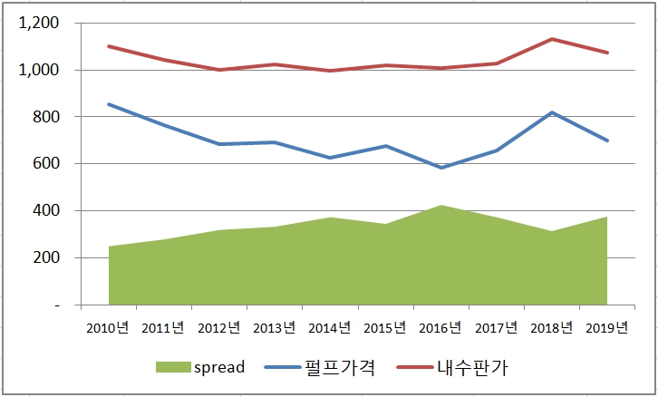 이미지: 제품 판매가격 및 펄프가격 추이