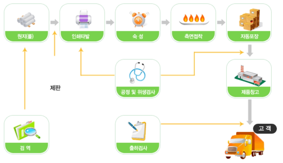 이미지: 카톤팩 공정도