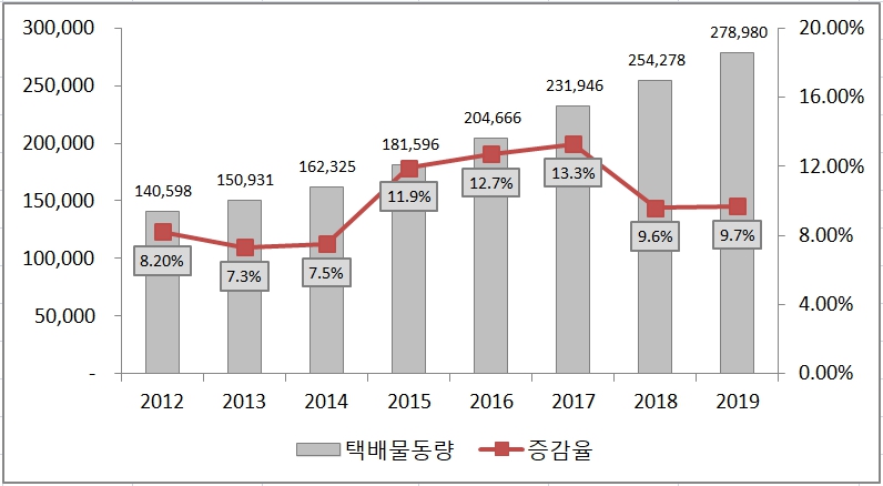 이미지: 택배 물동량 추이