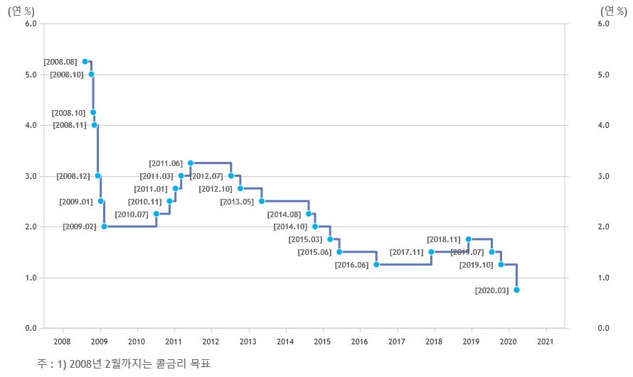 이미지: 한국은행 기준금리 변동 추이