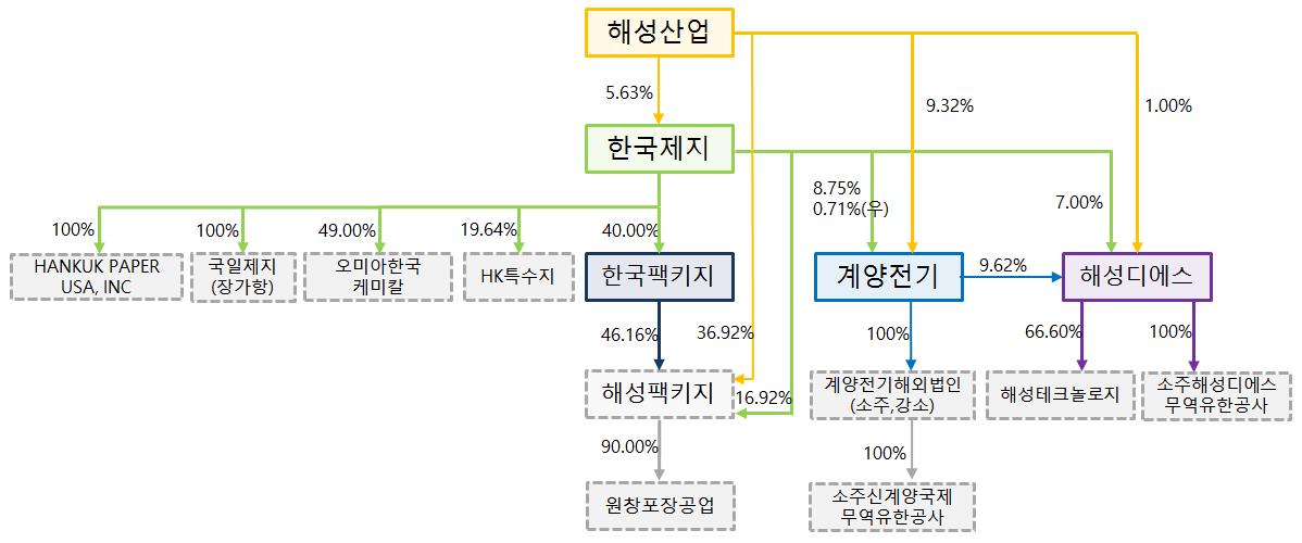 이미지: 합병 전 지배구조