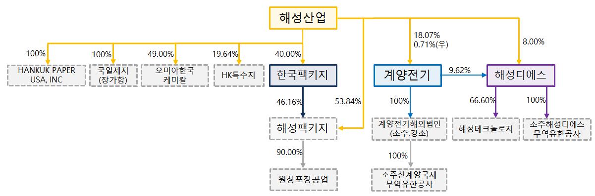 이미지: 합병 후 지배구조