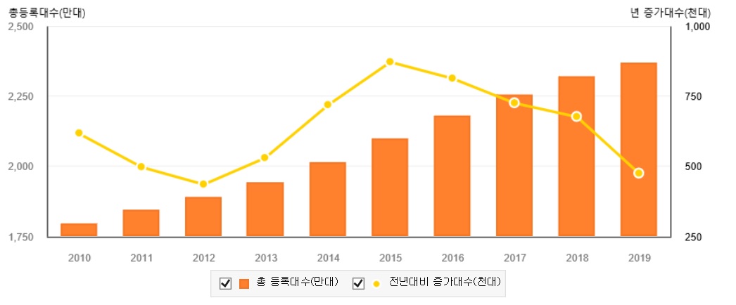 이미지: 자동차 등록대수