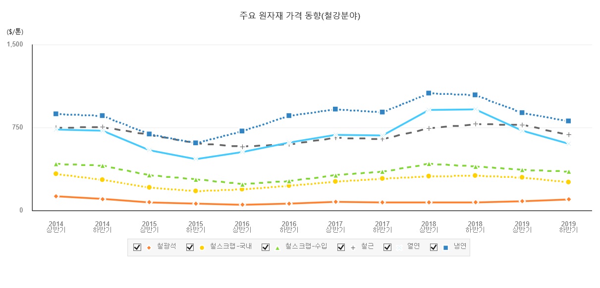 이미지: 주요 원자재 가격동향(철강분야)
