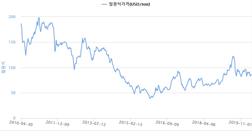 이미지: 철광석가격 추이