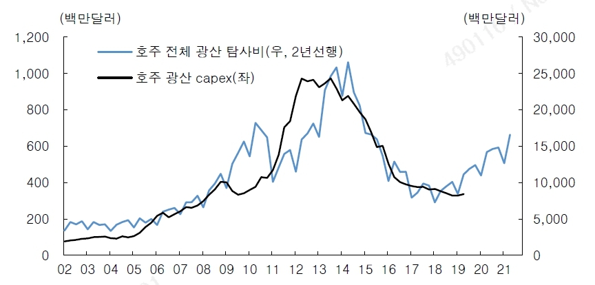 이미지: 호주 철광석 capex