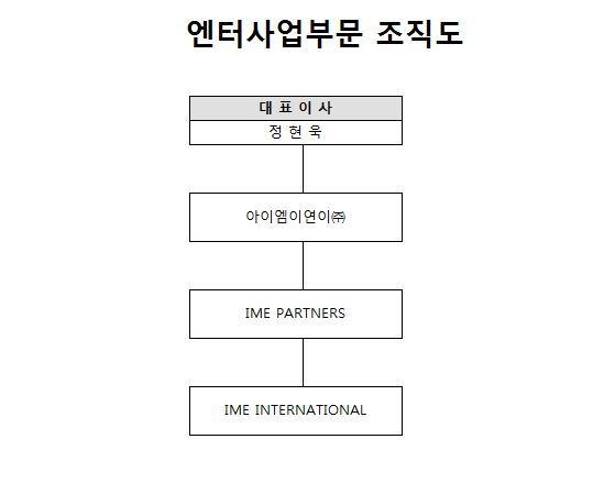 이미지: 엔터사업부문_조직도_200331