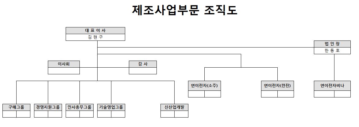 이미지: 제조사업부문_조직도_200331