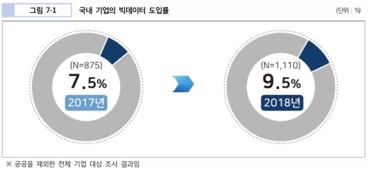 이미지: 출처 : 국내 기업의 빅데이터 도입률 (2018 데이터산업 현황조사)