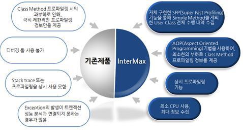 이미지: 기존제품과 InterMax 비교