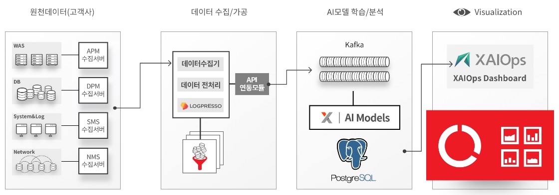 이미지: XAIOps(싸이옵스)_개요도