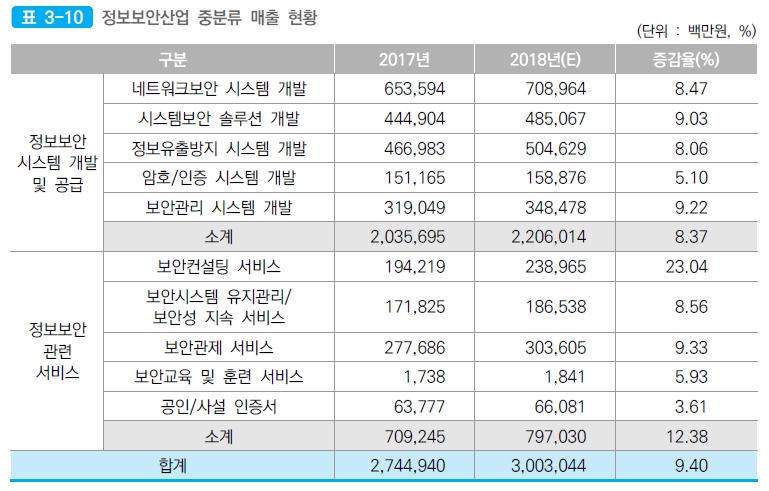 이미지: <출처 : 한국정보보호산업협회(KISIA), 2018 국내 정보보호산업 실태조사>