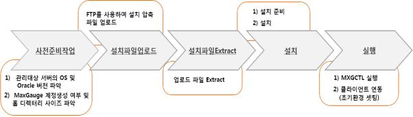 이미지: 제품 설치 과정