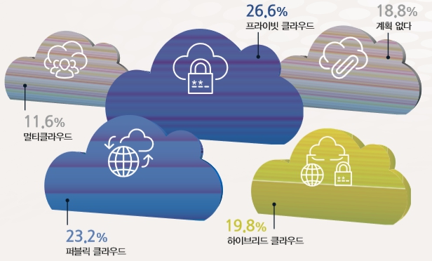 이미지: <그림 한국 IDC, 클라우드 도입 형태, 2019 클라우드 현황 및 과제, 2019.04.19>