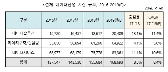 이미지: <출처 : 과학기술정보통신부, 한국데이터산업진흥원 '2019 데이터산업현황조사'>