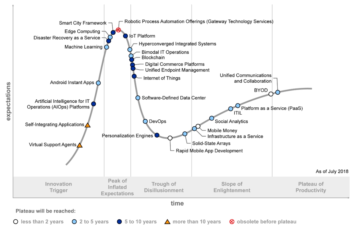 이미지: <그래프 : Hype Cycle of ICT in India 2018, Gartner>