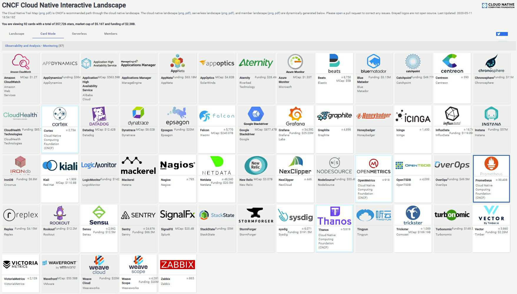 이미지: <그림 CNCF, CNCF Cloud Native Interactive Landscape 중 Observability and Analysis - Monitoring, 2020.05.13 업데이트 기준>