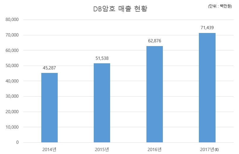 이미지: <출처 : 한국정보보호산업협회(KISIA), 2015년~2017년 국내 정보보호산업 실태조사>