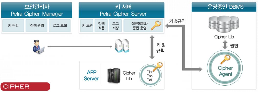 이미지: PETRA CIPHER 개요도