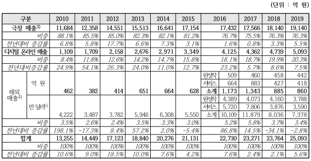 이미지: 2010-2019 한국 영화산업 주요부문(극장,디지털온라인,해외) 매출