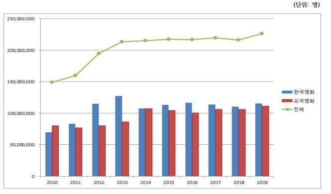 이미지: 2010-2019 한국영화, 외국영화 극장 관객 수 추이