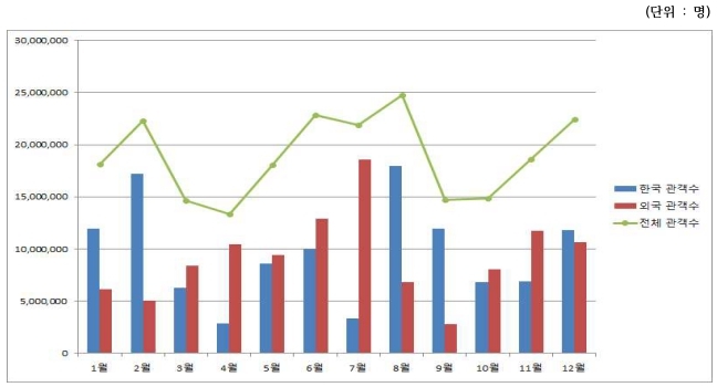 이미지: 2019 월별 관객 수 추이