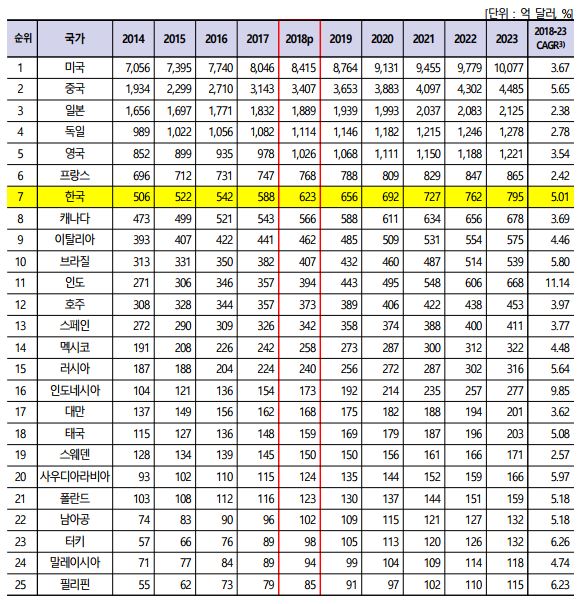 이미지: 국가별 콘텐츠시장 규모 및 전망(2014-2023)