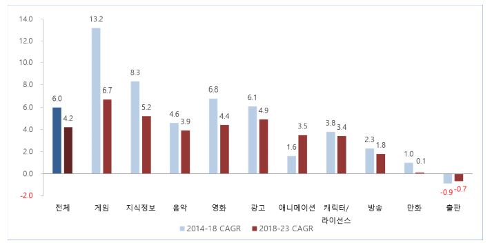 이미지: 산업별 연평균복합성장률(cagr)_2014-2018 vs 2018-2023(추정)