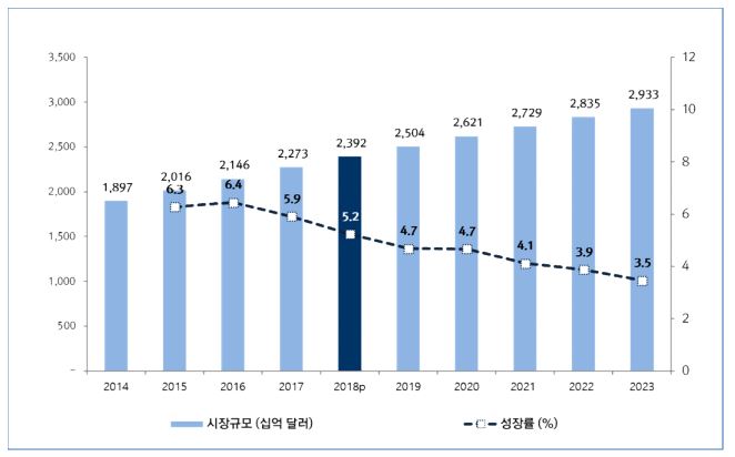 이미지: 세계 콘텐츠시장 규모 및 전망 2014-2023