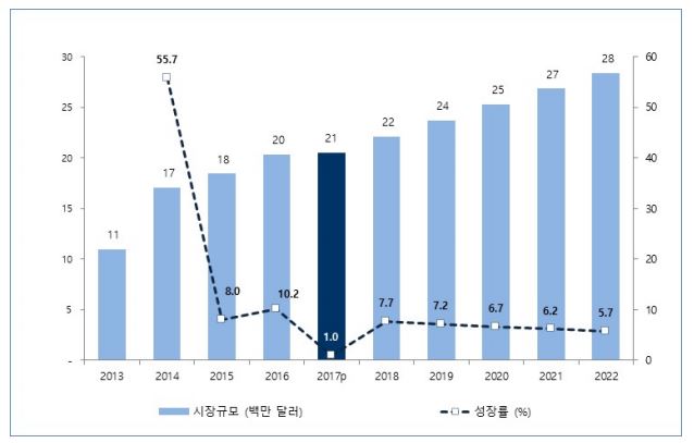 이미지: 인도네시아 애니메이션시장 규모 및 성장률, 2014-2023
