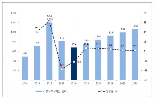 이미지: 중국 애니메이션시장 규모 및 성장률, 2014-2023