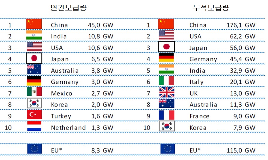 이미지: [2018년 연간보급량 및 누적보급량 상위10개국]