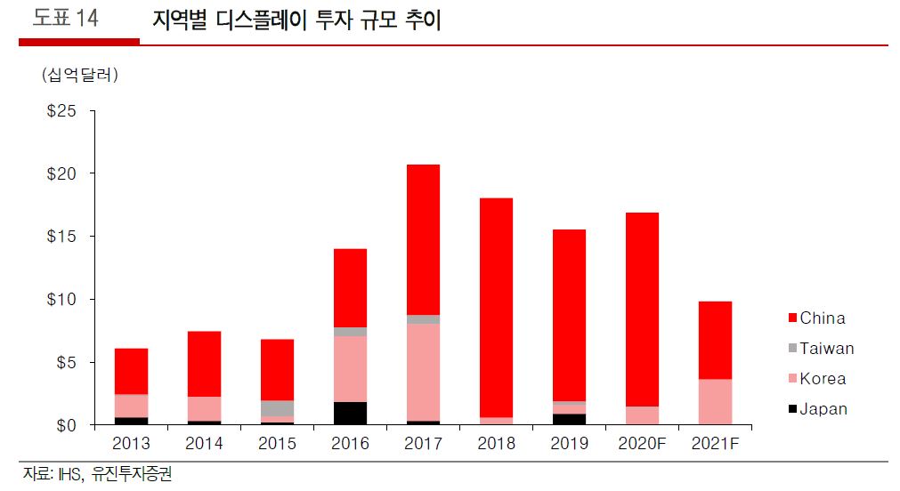 이미지: 지역별 디스플레이 투자 규모 추이