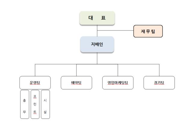 이미지: 동화기업 조직도