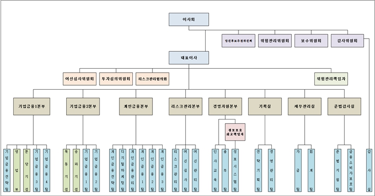 이미지: 저축은행 조직도