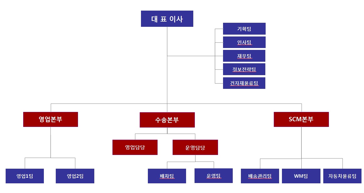 이미지: 한국통운 조직도