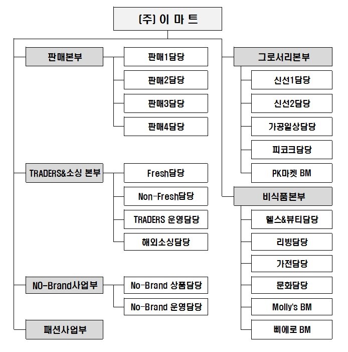 이미지: 판매조직도