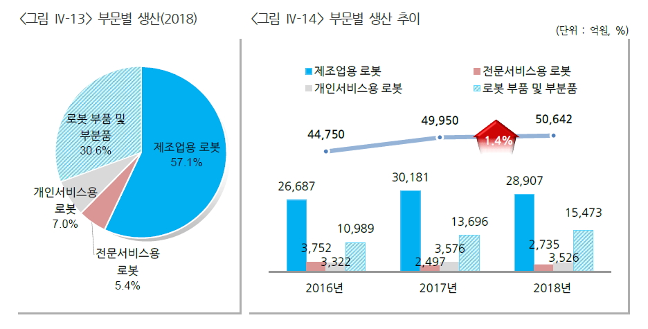 이미지: 2018 년 로봇산업실태조사(총생산액)