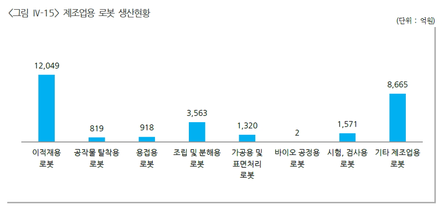 이미지: 2018년도 로봇사업실태조사서(출하현황)