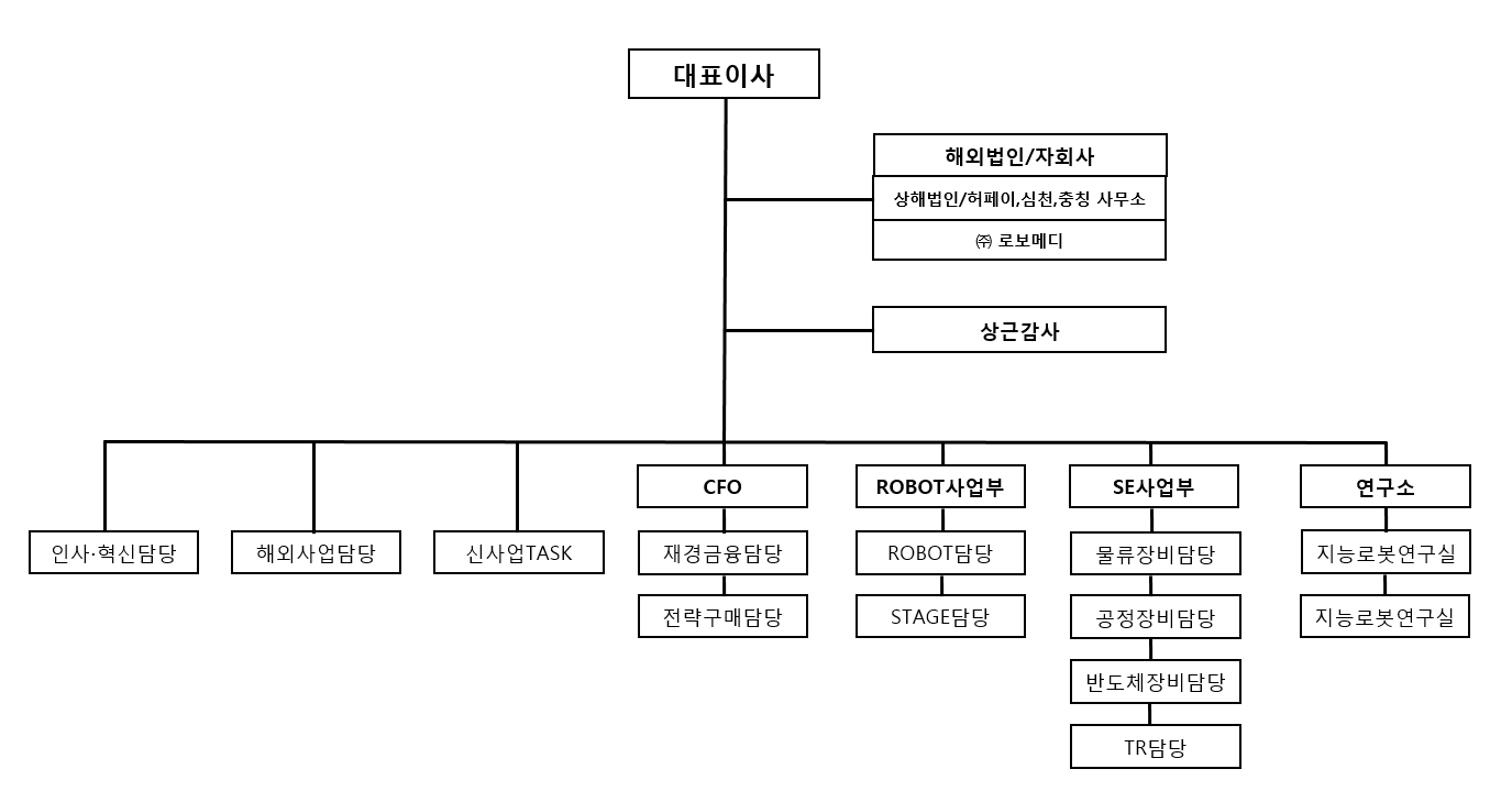 이미지: 2020.03.31. 조직도
