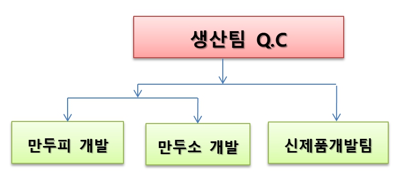 이미지: 세린식품 생산팀(QC)